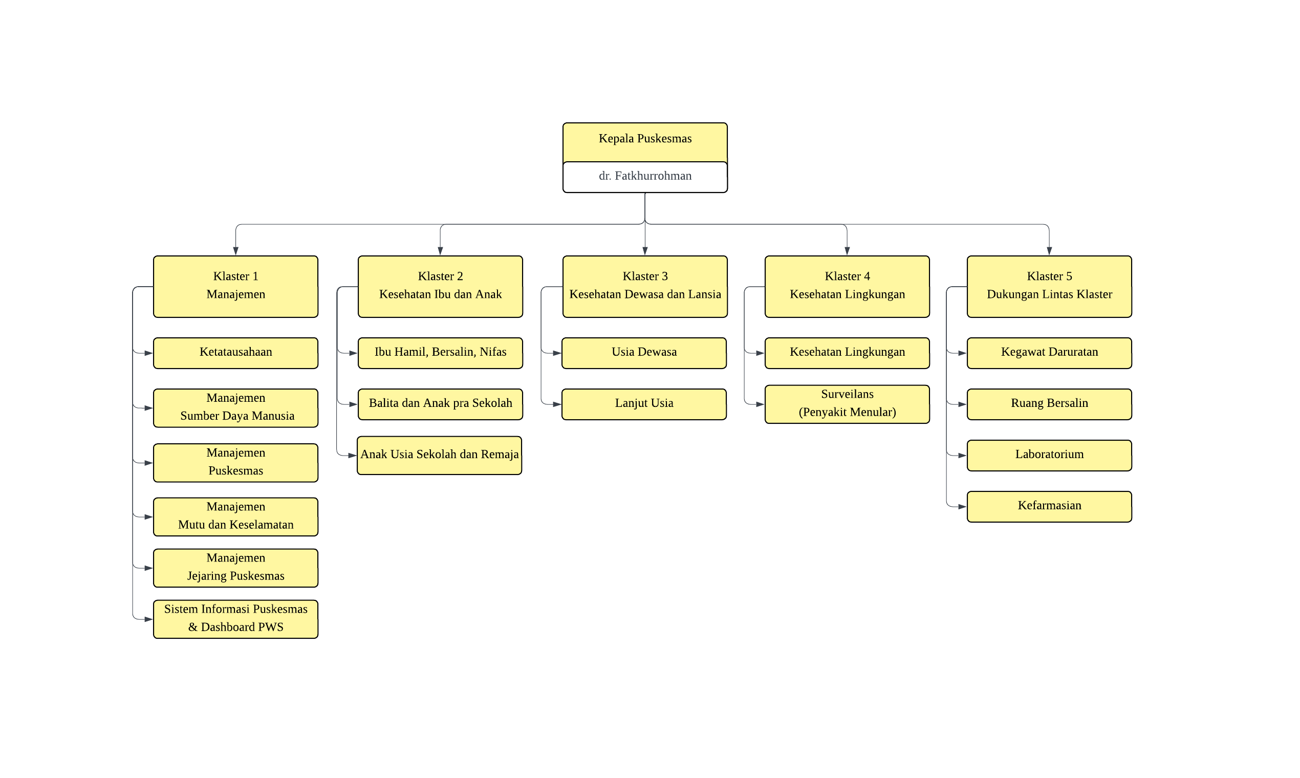 Struktur Organisasi Puskesmas